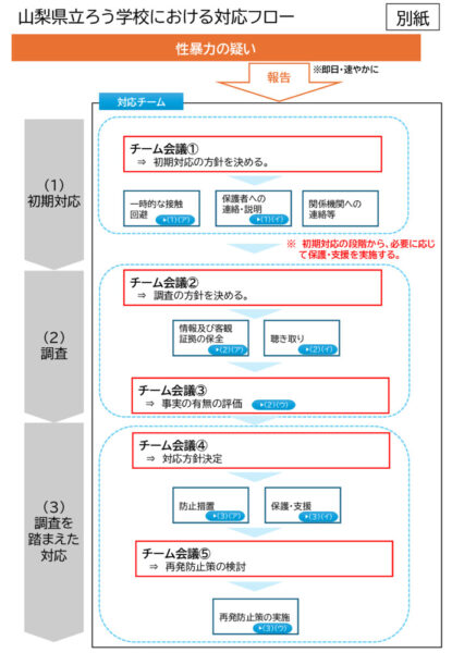 【ろう学校】性暴力対応フローのサムネイル